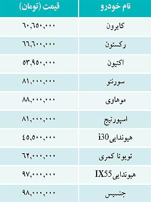 قيمت خودرو هاي وارداتي در بازار/جدول