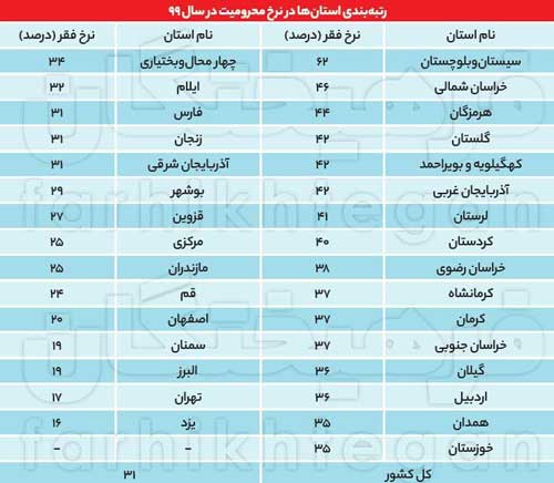 چند میلیون ایرانی در فقر مطلق زندگی می‌کنند؟