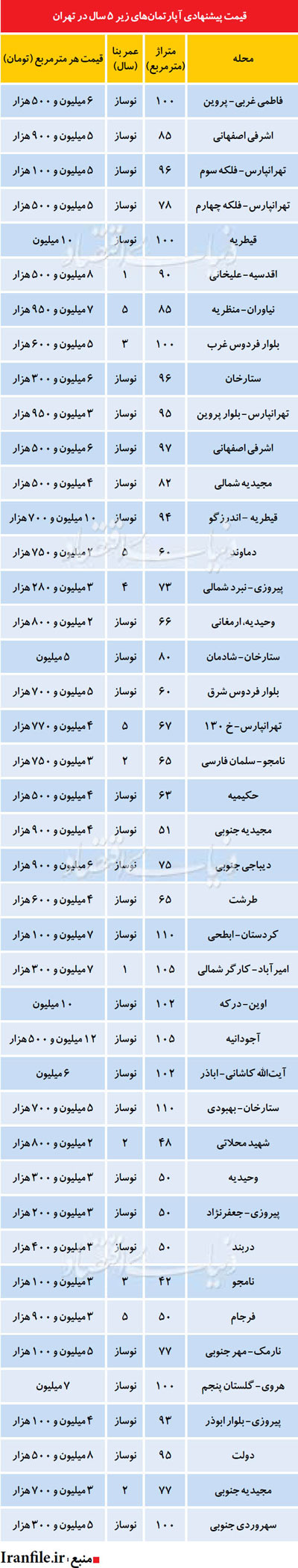 پیشتازی آپارتمان‌های نوساز در خرید و فروش