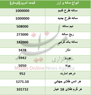 قیمت سکه به یک میلیون تومان رسید