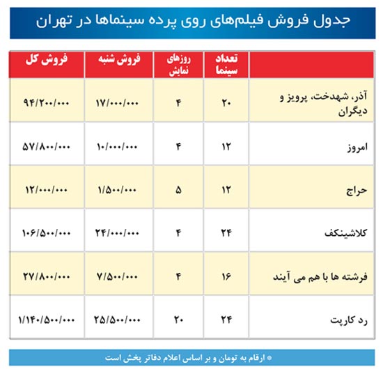جدیدترین آمار فروش فیلم‌ های روی پرده
