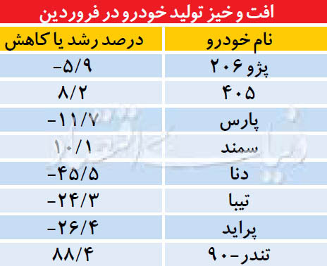 رکود بازار دست خودروسازان را بست