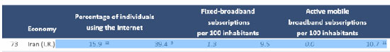 رتبه ایران در آمار جدید «ICT»