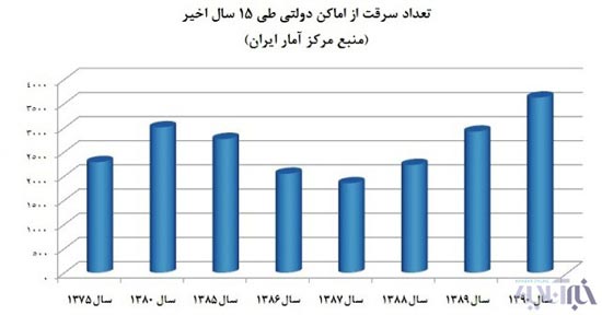 افزایش خیره کننده آمار سرقت خودرو