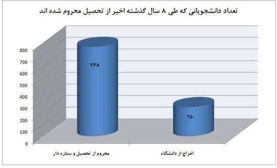 دانشجویان «ستاره دار» چه کسانی هستند؟