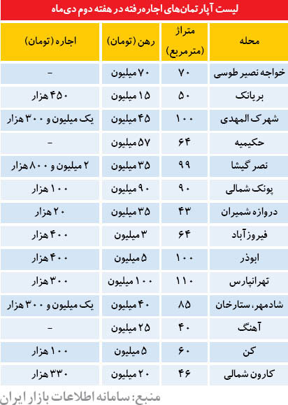 قیمت اجاره مسکن در نیمه زمستان