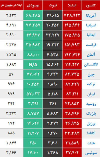 شمالِ خطرناک؛ ۵ استان در آستانه پیک مجدد کرونا