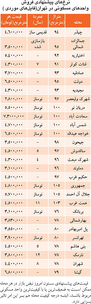 بازار مسکن در ایران صاحب ندارد!؟