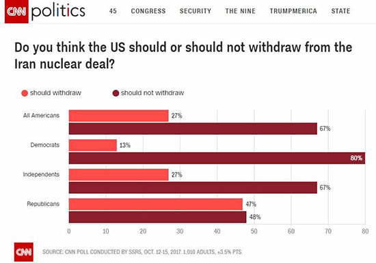 مخالفت دو سوم از مردم آمریکا با خروج از برجام