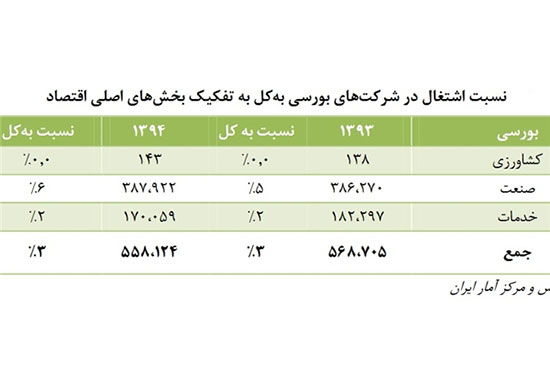 در بازار سرمایه ایران چند نفر کار می کنند؟