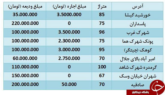 قیمت اجاره آپارتمان‌های زیر ۱۰۰متر در تهران