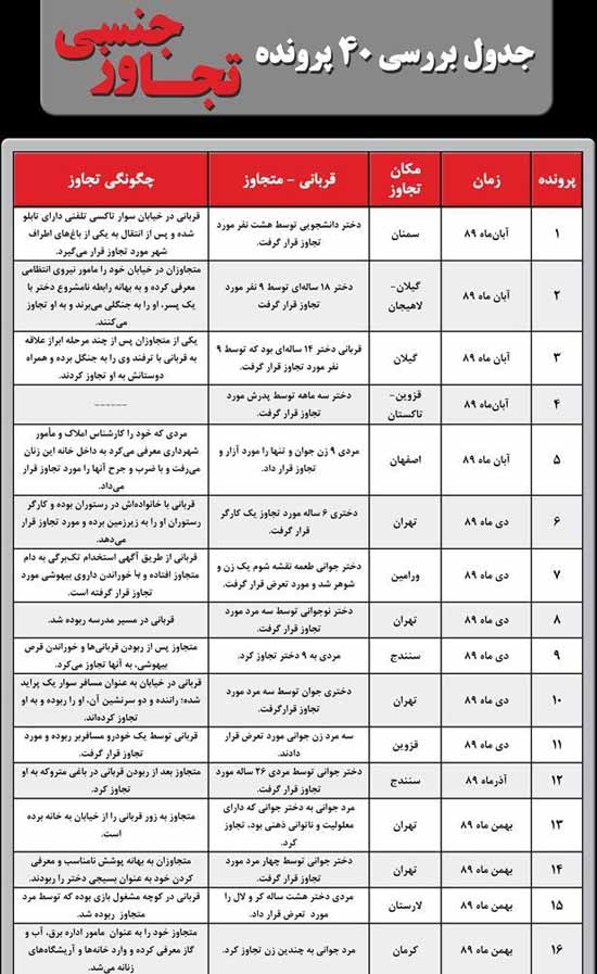 آمار عجیب تجاوز در یک سال اخیر/ لیست