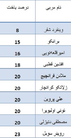 شفر رکورددار تاریخ لیگ برتر؛ این پیرمرد نمی‌بازد