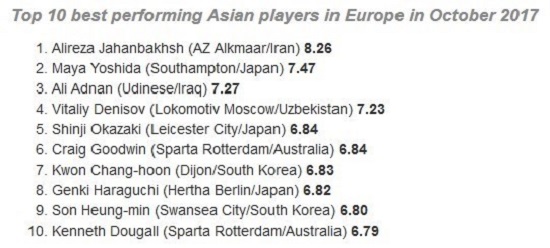 جهانبخش بهترین بازیکن آسیاییِ ماه اکتبر ارو‌پا شد