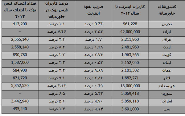 رابطه عشق و نفرات ایرانی ها با فیس بوک