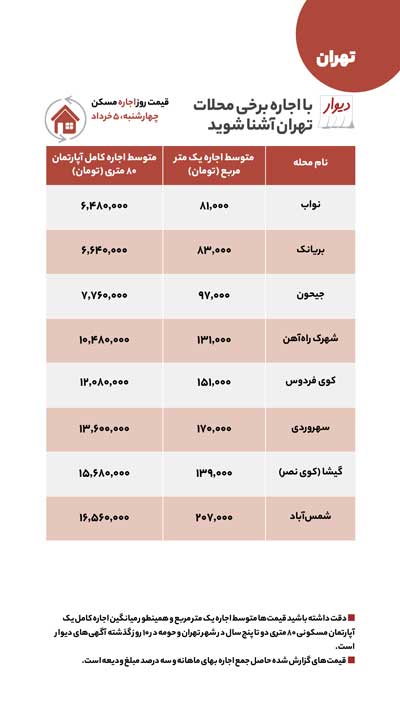 قیمت‌های اجاره و فروش در برخی نقاط تهران