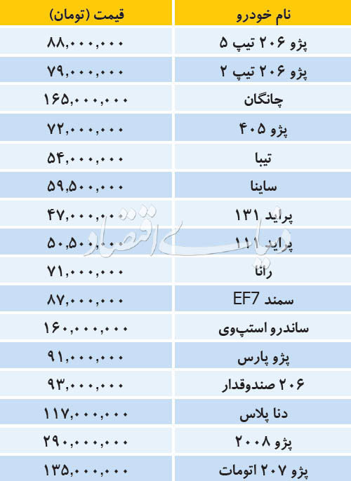 کاهش قیمت ۱ تا ۵ میلیونی خودرو‌های داخلی