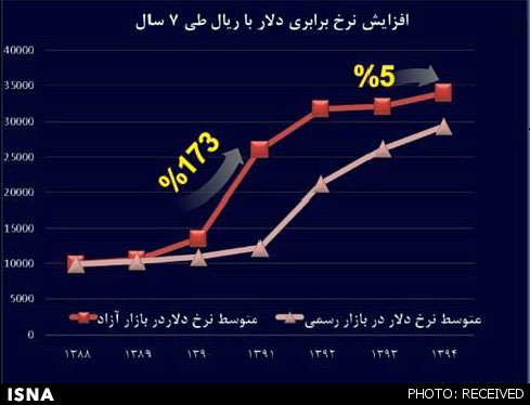 تورم دلار  168 درصد ریخت