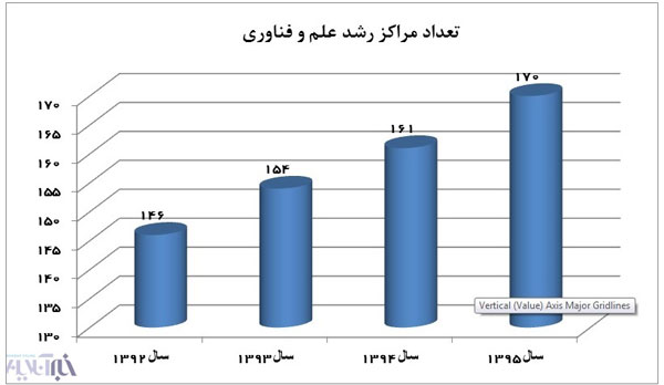 دانشگاه‌ از حالت‌ رکود خارج شد؟