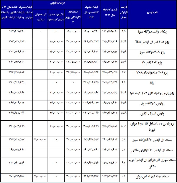 میزان دقیق افزایش قیمت خودروها