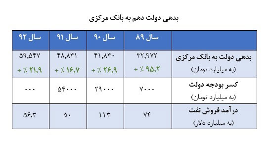 پردرآمدترین و بدهکار ترین دولت تاریخ ایران