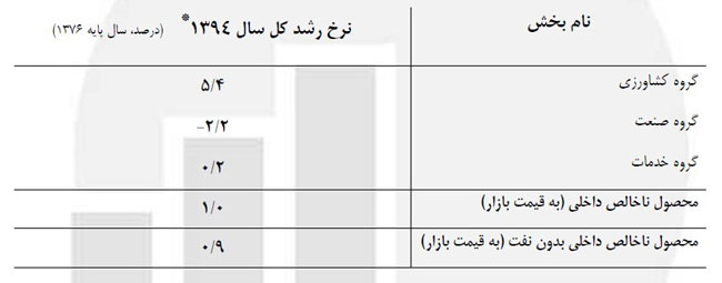 رشد اقتصادی در سال 94