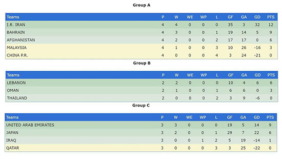 ایران بهترین دور مقدماتی فوتبال ساحلی آسیا
