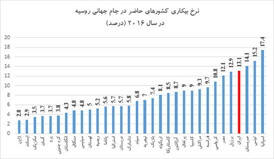 رتبه ایران در نرخ بیکاری در بین کشور‌های حاضر در جام جهانی