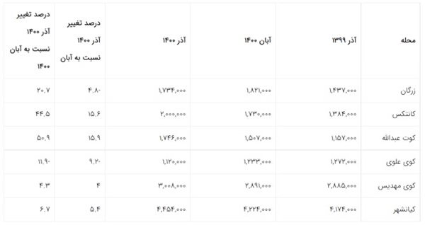 تغییرات قیمت زمین در دیوار کلان‌شهر‌ها در آذرماه