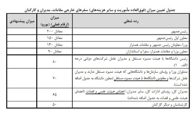 حق ماموریت سفرهای خارجی مقامات