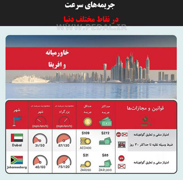 جریمه سرعت غیر مجاز در نقاط مختلف دنیا