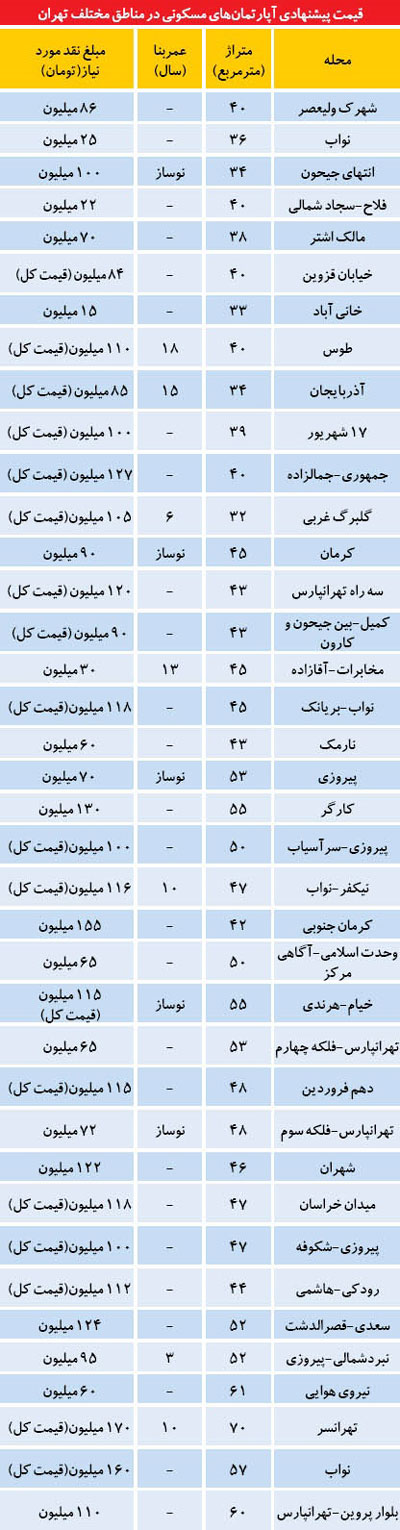 کوتاه‌ترین راه صاحبخانه شدن در تهران