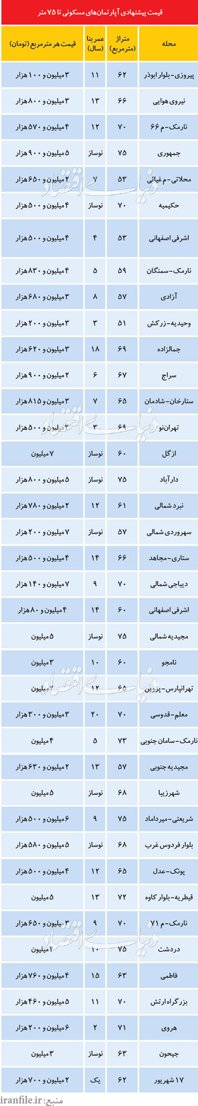 قیمت آپارتمان‌های تا 70 متر در تهران