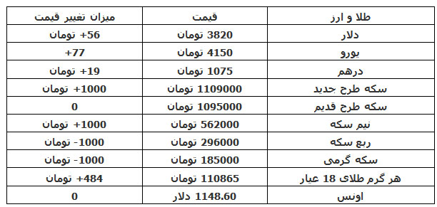 قیمت دلار در بازار آزاد ترمز بُرید!