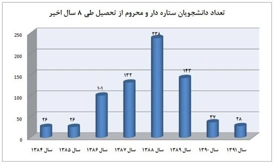 دانشجویان «ستاره دار» چه کسانی هستند؟