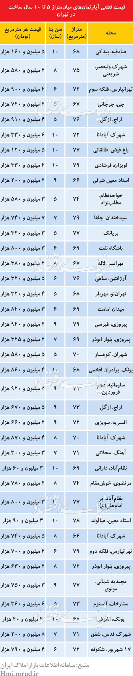 قیمت آپارتمان‌های 5 تا 10 ساله در تهران
