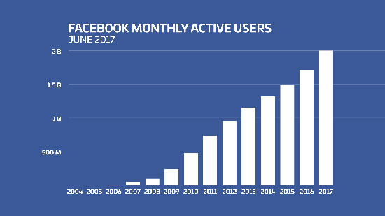درباره فیس بوک، آمار‌ها و اتهاماتش به بهانه سالروز تاسیس آن