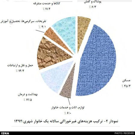 ایرانی ‏‌ها کجا کمتر پول خرج می‌کنند؟