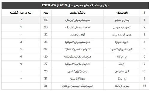 ۱۰ هافبک هجومی برتر سال ۲۰۱۹؛ سیلوا بهترین شد