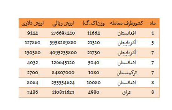 ایران به کدام کشورها آب آناناس صادر می کند؟