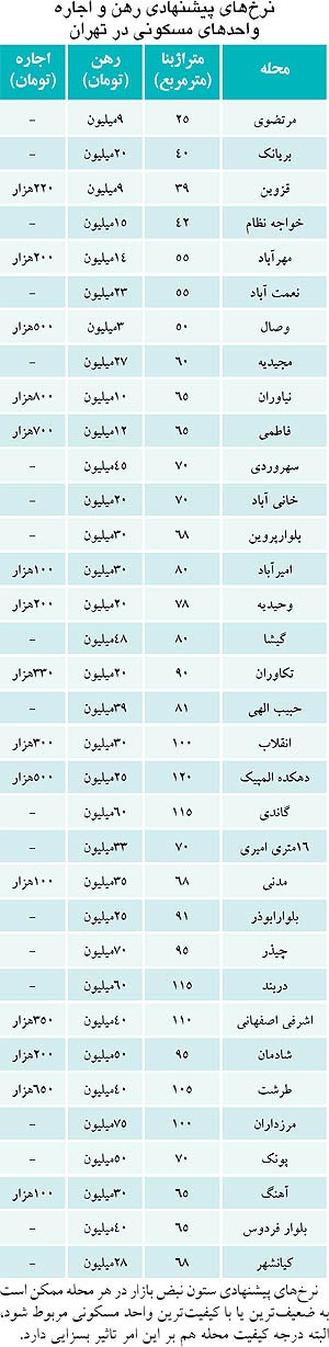 عیدی به اجاره‌ نشین‌ ها