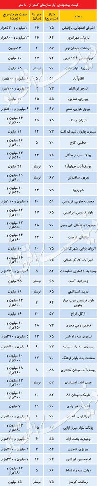 قیمت آپارتمان‌های کمتر از ۸۰ متر در تهران