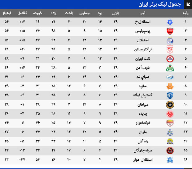 پایان 288 روز دویدن دنبال جام