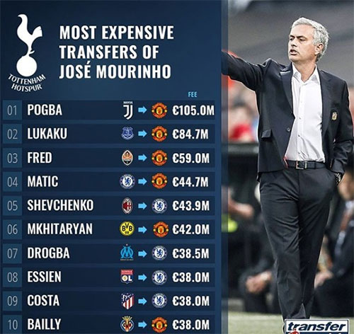 گران‌ترین خرید‌های مورینیو در تیم‌های مختلف