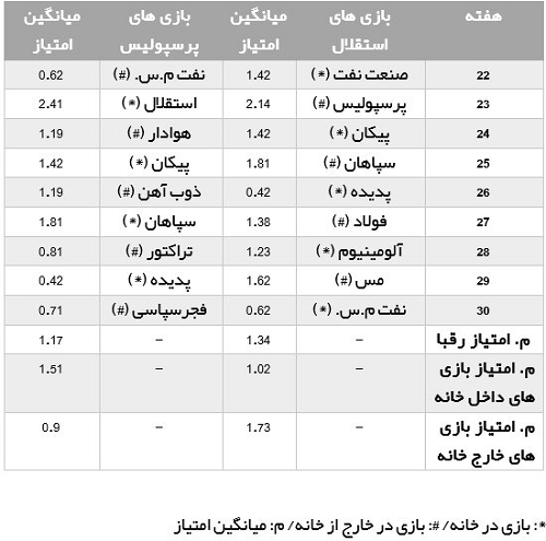 بازی‌های استقلال سخت‌تر است یا پرسپولیس؟