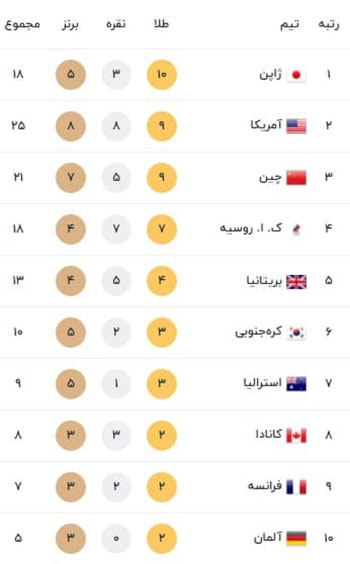 یکه‌تازی میزبان در جدول مدال‌های المپیک