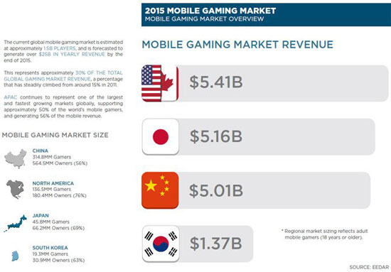جدیدترین آمار از درآمد بازی های موبایل