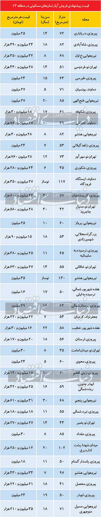 افزایش عرضه «کوچک‌متراژ» در منطقه ۱۳ تهران
