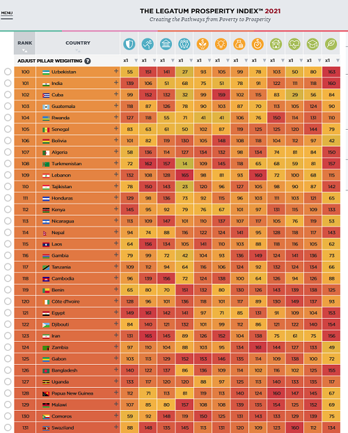 ایران در شاخص رفاه لگاتوم؛ پایین‌تر از جیبوتی