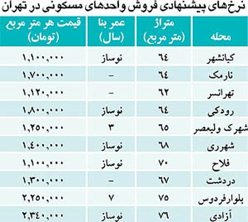 ترفند های دلالان بازار مسکن را بشناسید